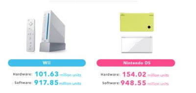 Hard and software sales Nintendo