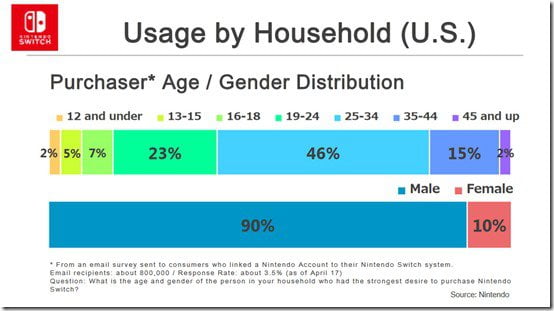 Usage Switch by Household