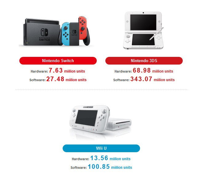 Sales figures Nintendo Q3