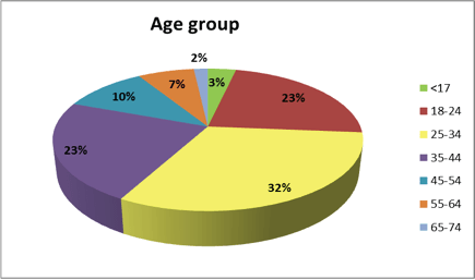 age group