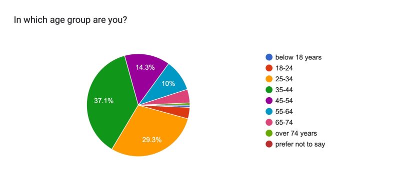 Survey 2022 the Results