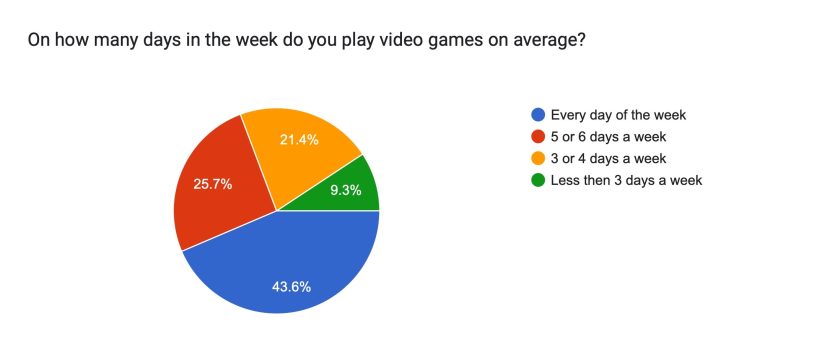 Survey 2022 the Results