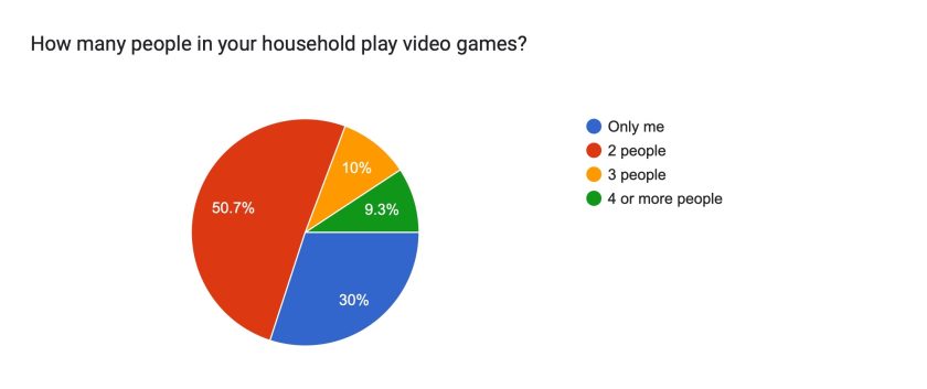 Survey 2022 the Results