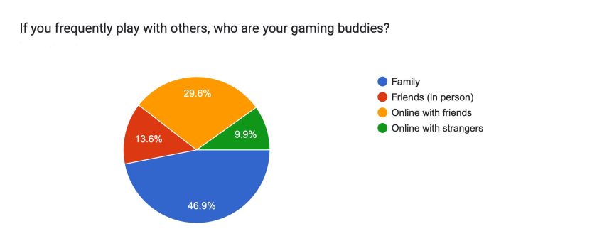 Survey 2022 the Results