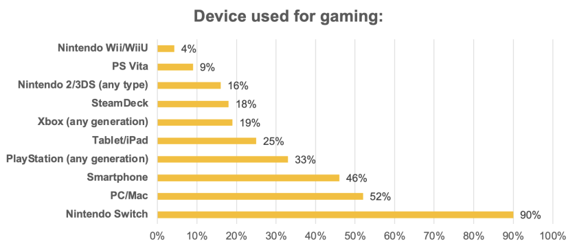 Survey 2022 the Results