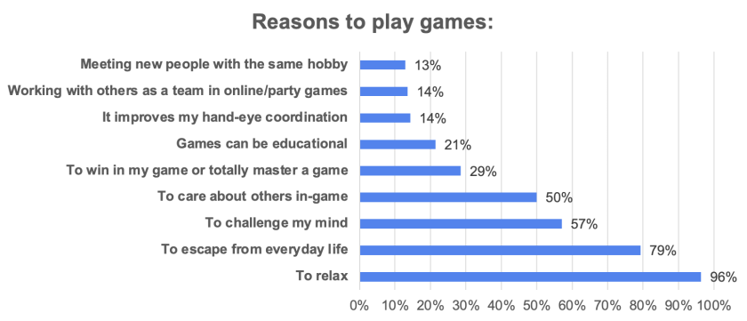 Survey 2022 the Results