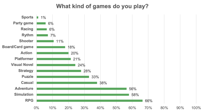Survey 2022 the Results