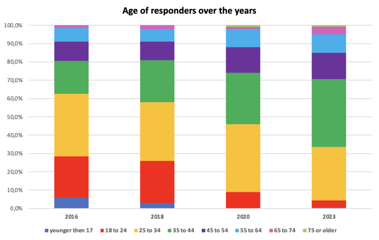 Survey 2023 the Results