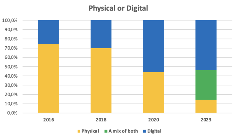 Survey 2023 the Results
