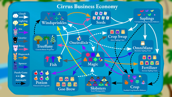 An intricate diagram from Cirrus Business and its Economy shows the game's complex economic system with colorful icons and arrows connecting various elements like Windsprinkles, Treeffany, Oneirolixir, and Magic. Icons for Cloudi, Iris, Licorice, and more illustrate various characters, while other paths link to items such as seeds, saplings, potions, and goo brew. The interconnections suggest crafting and trading relationships, emphasizing the game's strategic gameplay mechanics. Published on: LadiesGamers.