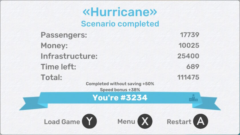 A scenario completion screen in Fly Corp for the "Hurricane" scenario, showing the player's final statistics, including passengers transported, money earned, and infrastructure built. The player ranks #3234. Published on: LadiesGamers.