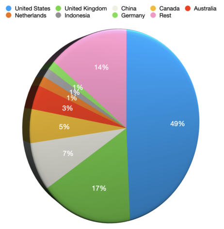 Graphic with the number of viewers per country in 2025
